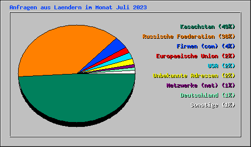 Anfragen aus Laendern im Monat Juli 2023