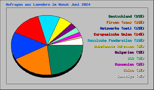 Anfragen aus Laendern im Monat Juni 2024