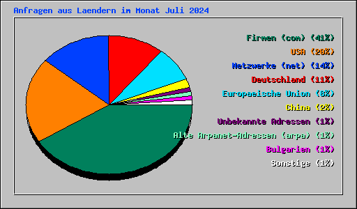 Anfragen aus Laendern im Monat Juli 2024