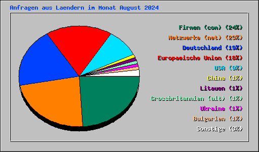 Anfragen aus Laendern im Monat August 2024