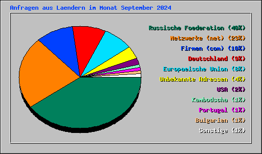 Anfragen aus Laendern im Monat September 2024