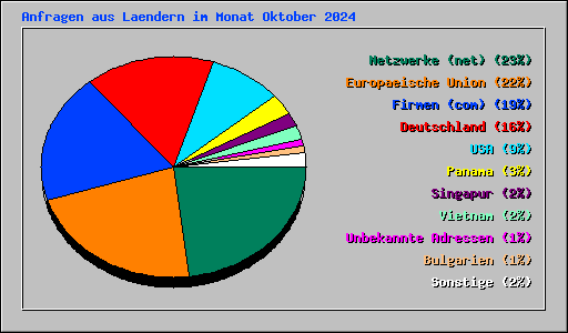 Anfragen aus Laendern im Monat Oktober 2024