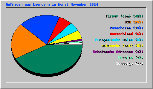 Anfragen aus Laendern im Monat November 2024