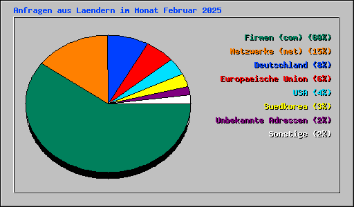 Anfragen aus Laendern im Monat Februar 2025