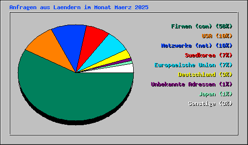 Anfragen aus Laendern im Monat Maerz 2025