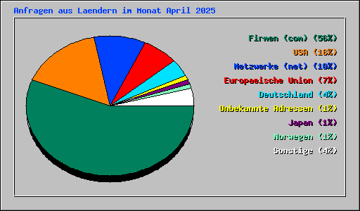 Anfragen aus Laendern im Monat April 2025