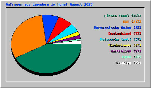 Anfragen aus Laendern im Monat August 2025