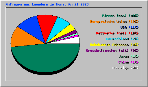 Anfragen aus Laendern im Monat April 2026