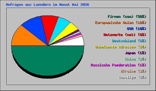 Anfragen aus Laendern im Monat Mai 2026