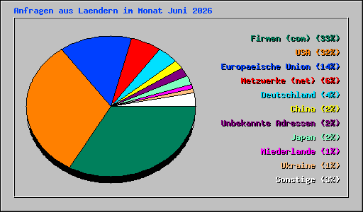 Anfragen aus Laendern im Monat Juni 2026