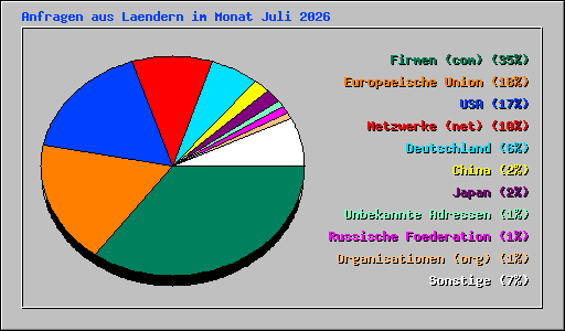 Anfragen aus Laendern im Monat Juli 2026