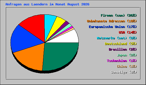 Anfragen aus Laendern im Monat August 2026