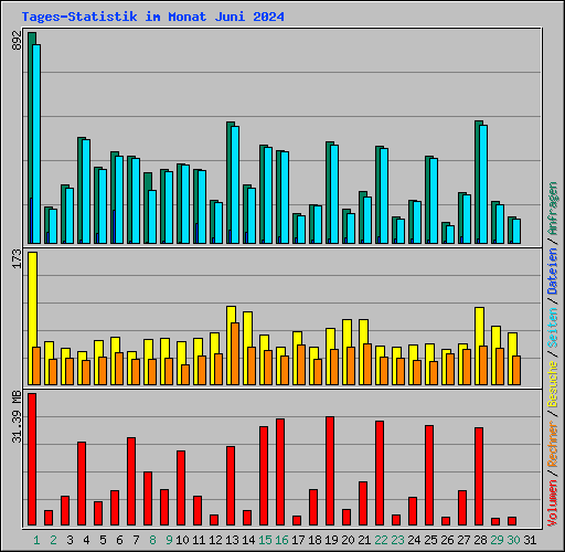 Tages-Statistik im Monat Juni 2024