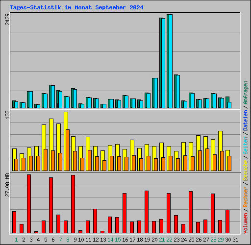 Tages-Statistik im Monat September 2024