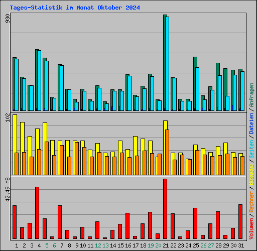 Tages-Statistik im Monat Oktober 2024