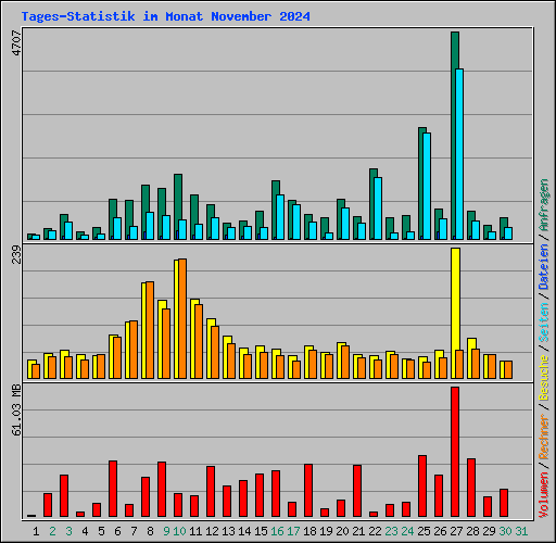Tages-Statistik im Monat November 2024