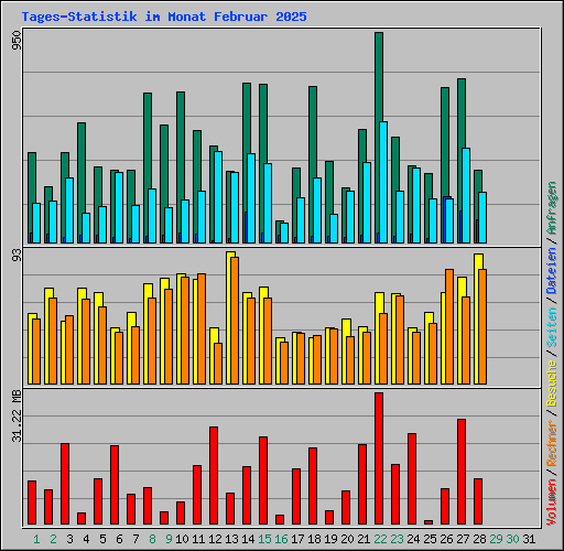 Tages-Statistik im Monat Februar 2025