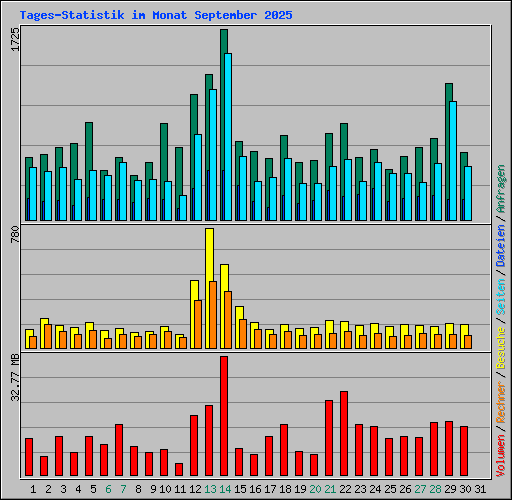 Tages-Statistik im Monat September 2025