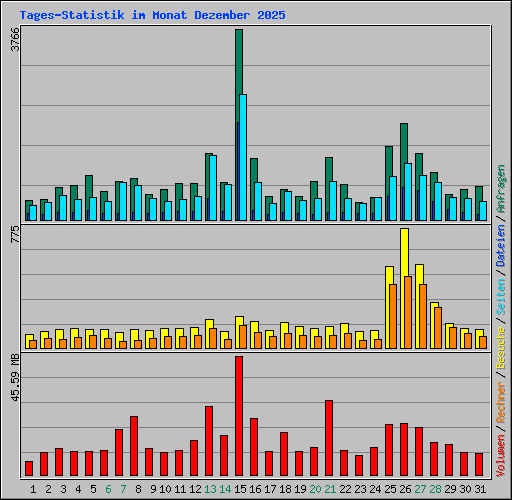 Tages-Statistik im Monat Dezember 2025