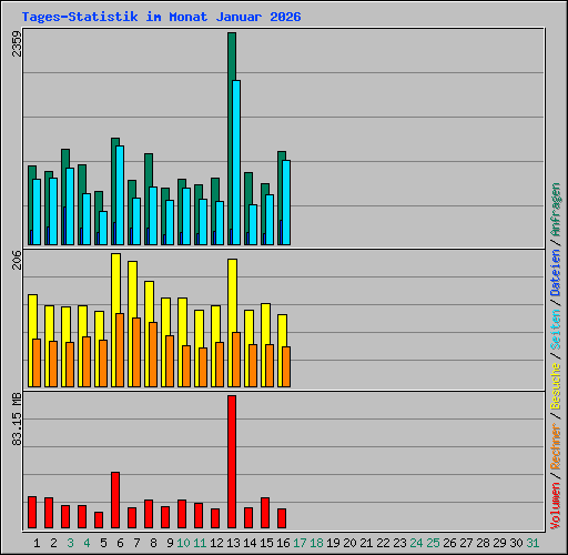 Tages-Statistik im Monat Januar 2026