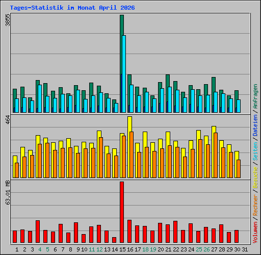 Tages-Statistik im Monat April 2026