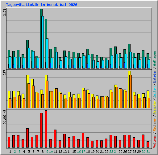 Tages-Statistik im Monat Mai 2026