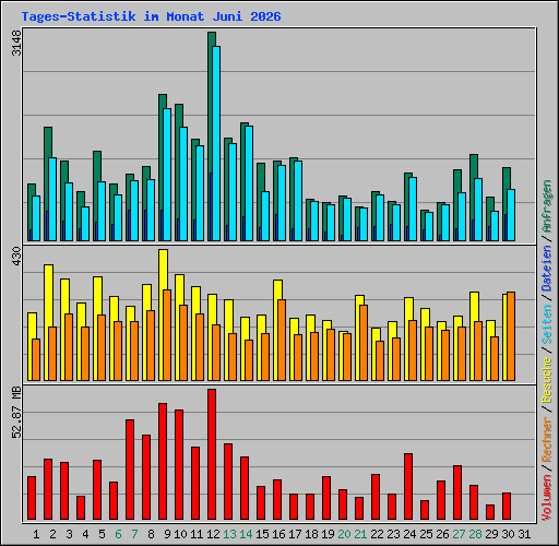Tages-Statistik im Monat Juni 2026