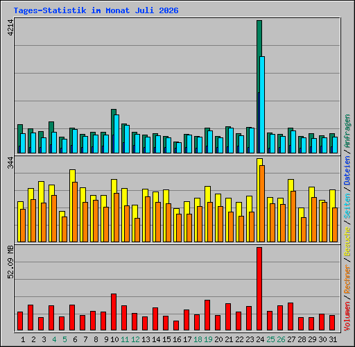 Tages-Statistik im Monat Juli 2026