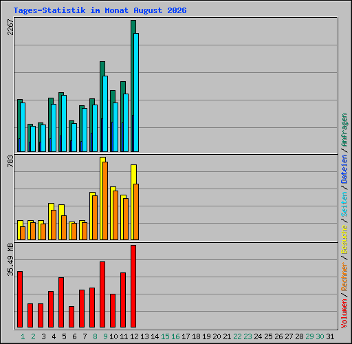 Tages-Statistik im Monat August 2026