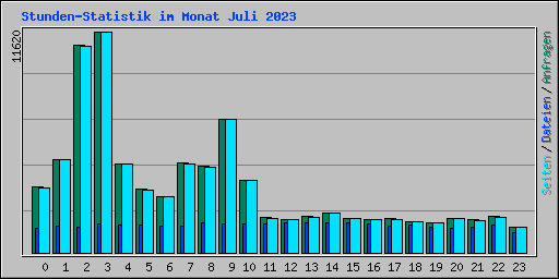 Stunden-Statistik im Monat Juli 2023