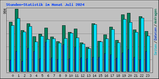 Stunden-Statistik im Monat Juli 2024