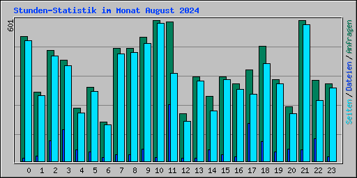 Stunden-Statistik im Monat August 2024