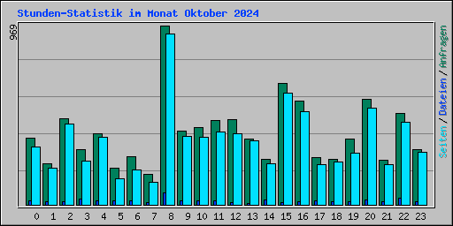 Stunden-Statistik im Monat Oktober 2024