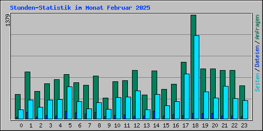 Stunden-Statistik im Monat Februar 2025