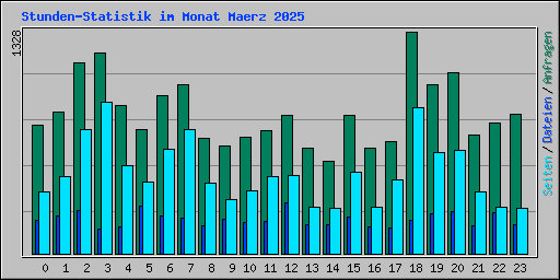 Stunden-Statistik im Monat Maerz 2025