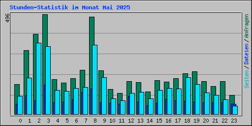 Stunden-Statistik im Monat Mai 2025
