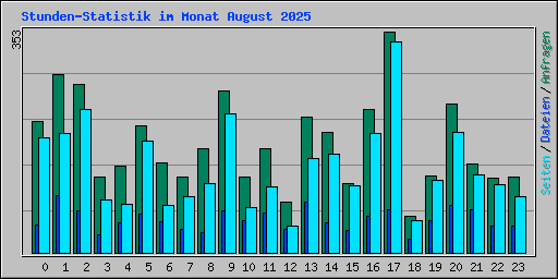 Stunden-Statistik im Monat August 2025