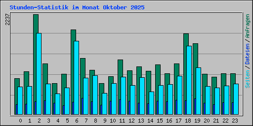Stunden-Statistik im Monat Oktober 2025