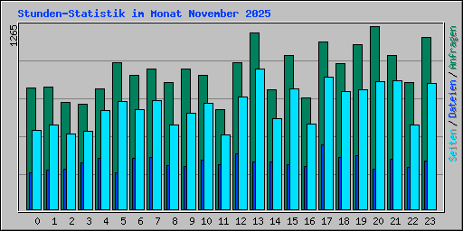 Stunden-Statistik im Monat November 2025