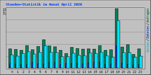 Stunden-Statistik im Monat April 2026