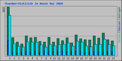 Stunden-Statistik im Monat Mai 2026