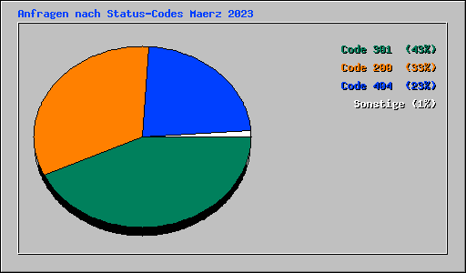Anfragen nach Status-Codes Maerz 2023