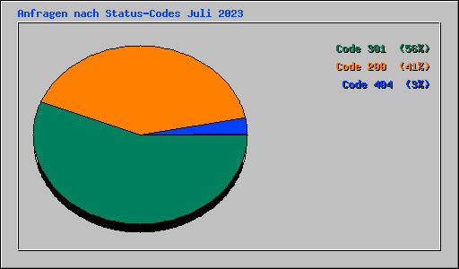 Anfragen nach Status-Codes Juli 2023