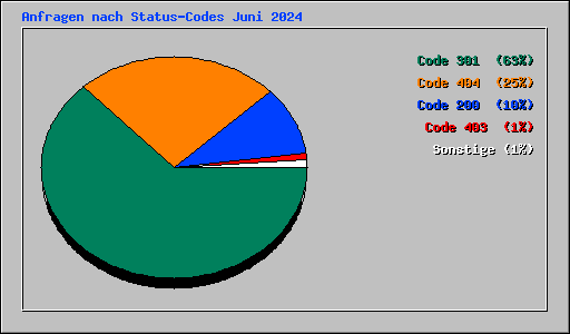 Anfragen nach Status-Codes Juni 2024