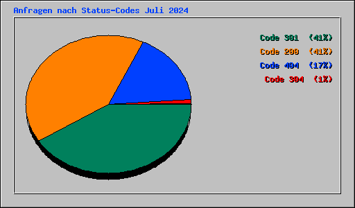 Anfragen nach Status-Codes Juli 2024