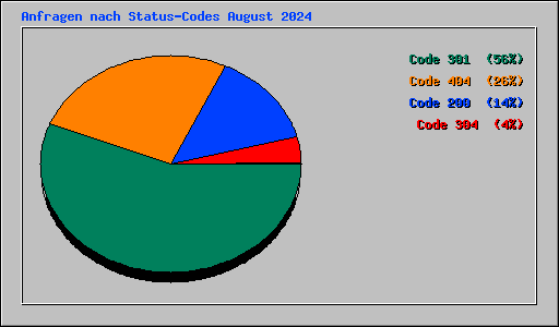 Anfragen nach Status-Codes August 2024