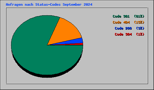Anfragen nach Status-Codes September 2024