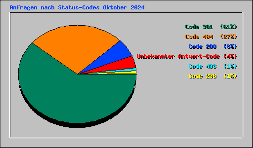 Anfragen nach Status-Codes Oktober 2024