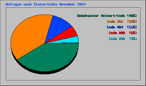 Anfragen nach Status-Codes November 2024