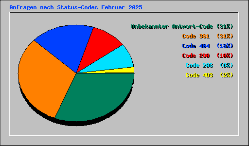 Anfragen nach Status-Codes Februar 2025